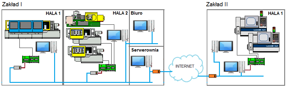 Kilka systemów Golem Oddalone oddziały przedsiębiorstwa Możemy mieć do czynienia z sytuacją gdy mamy oddalone od siebie zakłady produkcyjne.