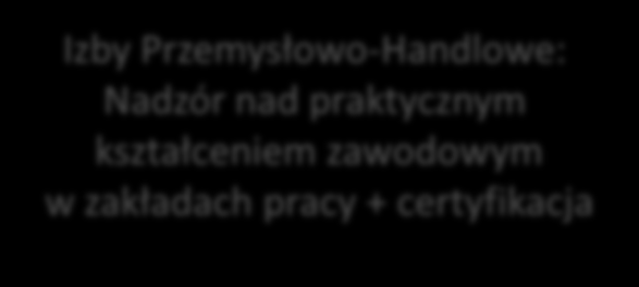 System oświaty w Niemczech System oświaty w Niemczech Ministerstwo Nauki i Badań: Odpowiedzialność na poziomie państwowym wyznaczanie ogólnych ram funkcjonowania Federalny Instytut Kształcenia