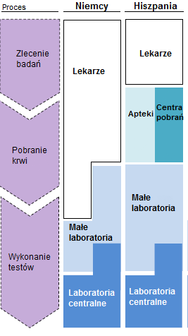 BlueBox przygotowanie debiutu WIEDZA O TRENDACH, STRUKTURZE POPYTU I RYNKACH ZBYTU NA CAŁYM ŚWIECIE PZ Cormay przygotowuje szczegółową strategię wejścia na rynek analizatora BlueBox w oparciu o