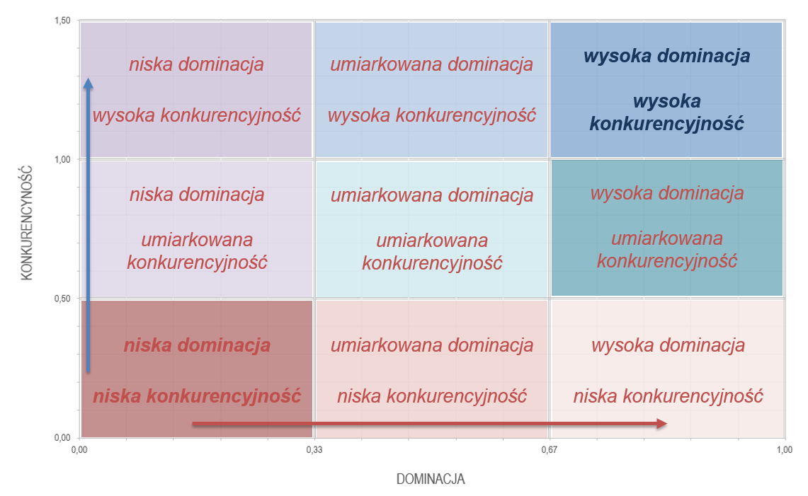 Przeprowadzona analiza umożliwia stworzenie macierzy rozwoju (ogólnego oraz w ramach każdej z kategorii: demografia, rynek pracy, infrastruktura techniczna, potencjał społeczny i kulturalny, poziom