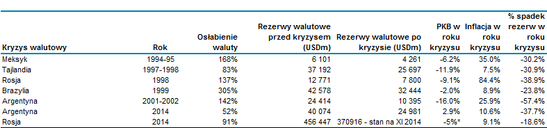 Teoretycznie Rosja może liczyć również na środki z dwóch funduszy stabilizacyjnych: NWF (80 mld USD) oraz Funduszu Rezerwowego (90 mld USD) jednakże naszym zdaniem jedynie ten pierwszy jest w stanie