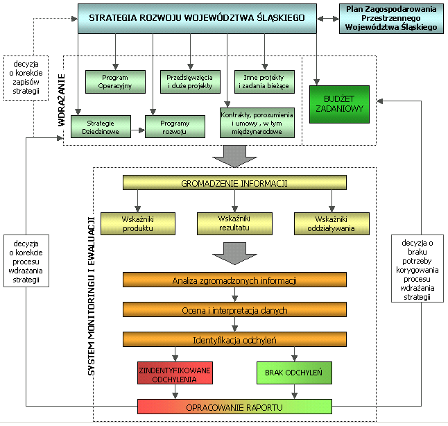 5. RAMY WDRAŻANIA I FINANSOWANIA SYSTEM REALIZACYJNY STRATEGII ROZWOJU WOJEWÓDZTWA ŚLĄSKIEGO Istotnym wymogiem stawianym dokumentom strategicznym jest implementacja efektywnego systemu realizacyjnego.