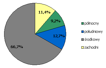 bezrobocie na wsi dotyka głównie ludzi młodych. Ponad 39,13% bezrobocia na wsi dotyczy grupy w wieku 15-24 lat, a 30,4% (dane za 2007 rok) bezrobotnej ludności wiejskiej w wieku 25-34 lat.