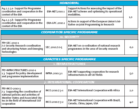 Tematyka ERA-NET i ERA-NET PLUS 6. PR (2002-2006) 71 ERA-NET, średni budżet 2,56 mln, śr. l. partnerów -12, śr.