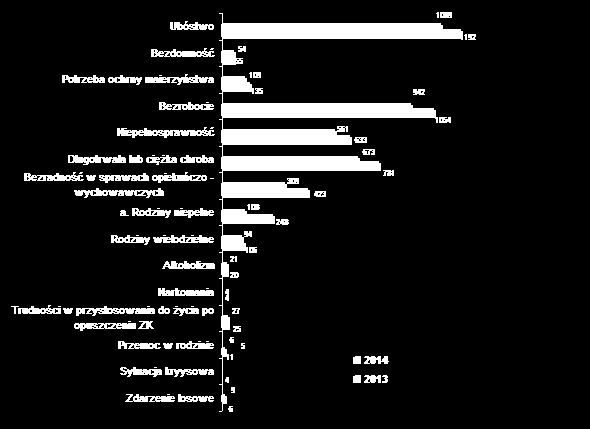 Wykres 2. Powody trudnej sytuacji życiowej na przestrzeni 2013-2014 Źródło: Dane Miejskiego Ośrodka Pomocy Społecznej w Dębicy.