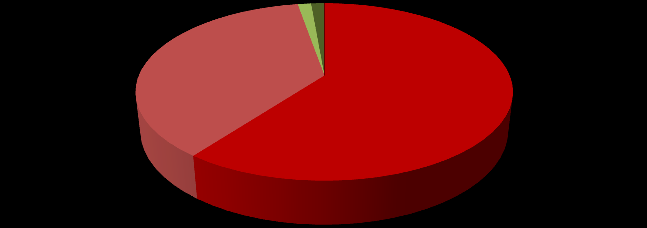 Strona10 Wykres 2 Miejsce zamieszkania Odbiorców Projektu (N=73) 35 48% 38 52% Tereny wiejskie Tereny miejskie Najmłodsza osoba uczestnicząca w Projekcie miała 22 lata, zaś najstarsza 60 lat.