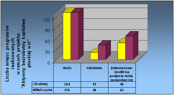 Do końca 2013 roku udział w projekcie rozpoczęli wszyscy uczestnicy tj.