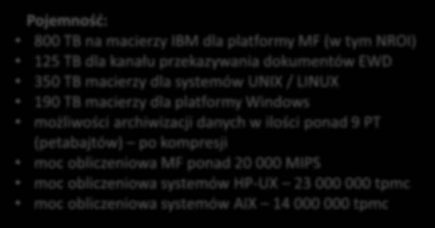 Kompleksowy System Informatyczny ZUS System w liczbach Na złożoność systemu KSI ZUS składa się: 900 komponentów aplikacyjnych (programów/serwerów) ok. 13.000 tablic; 18.000 indeksów; 300.