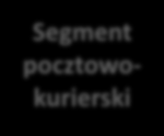 Plany dalszego rozwoju Stan obecny Cele Segment pocztowokurierski Segment paczkomatowy Pozostałe segmenty Rosnący udział w rynku pocztowym Rozwój działalności kurierskiej 3,4 tys.