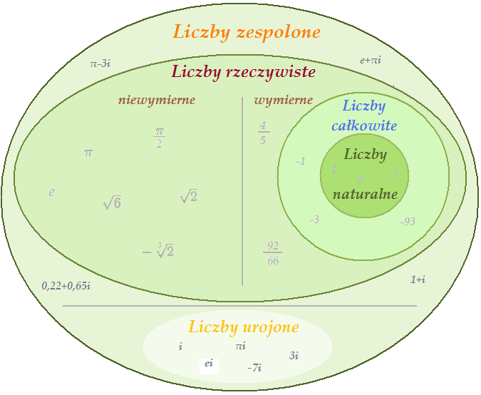 Liczby zespolone/wersja do druku 5 W roku 1673 angielski matematyk John Wallis (1616-1703) stwierdził że liczby urojone nie mieszczą się na osi liczb rzeczywistych lecz wokół niej co łatwo