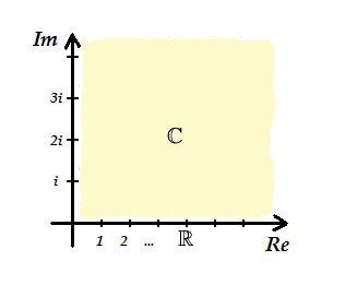 Liczby zespolone/wersja do druku 8 Płaszczyzna zespolona Euler wprowadzając swoją notację dla liczb urojonych z użyciem jednostki urojonej i znacznie ułatwił analityczny pogląd na ich sprawę.