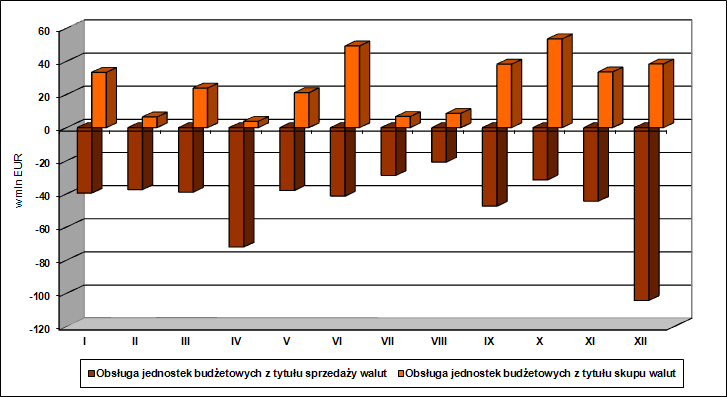 Wykres 4. Pozostałe transakcje walutowe realizowane w NBP w 2011 r. - - oznacza ograniczenie płynności + - oznacza wzrost płynności sektora bankowego Źródło: NBP 1.2.2. Pieniądz gotówkowy W 2011 r.