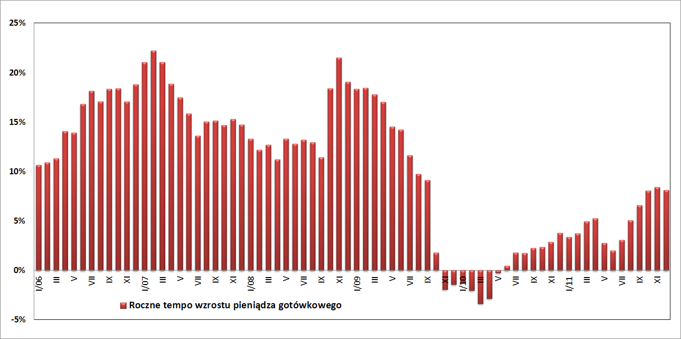 Wykres 5. Obieg pieniądza gotówkowego w latach 2006 2011 Źródło: NBP Od stycznia do kwietnia oraz od lipca do listopada 2011 r.