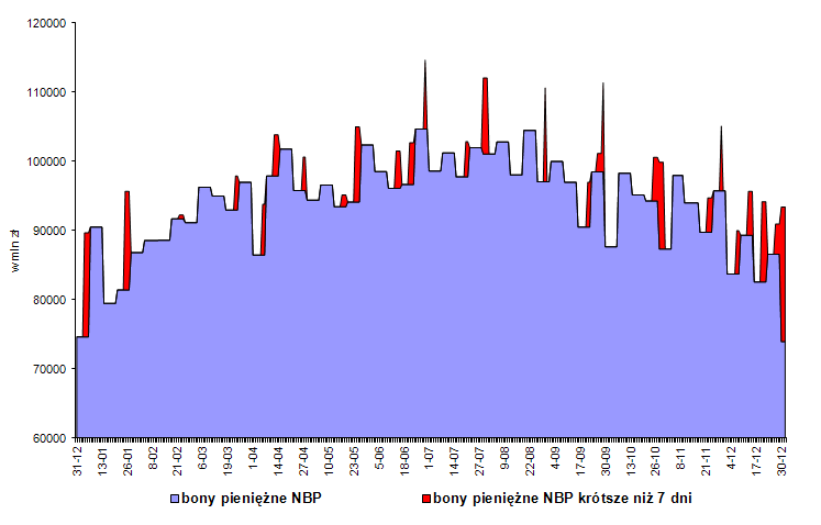 Wykres 11. Operacje prowadzone przez NBP w 2011 r. Źródło: NBP 2.3.3. Operacje strukturalne Celem operacji strukturalnych jest długoterminowa zmiana płynności w sektorze bankowym. W 2011 r.