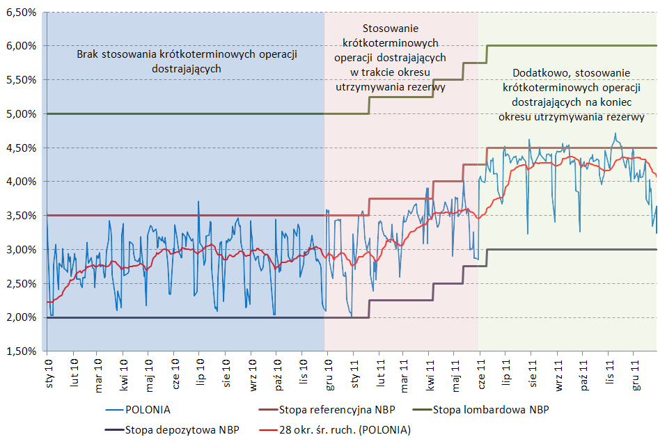Wykres 13. Stawka POLONIA oraz stopy procentowe NBP w 2011 r.