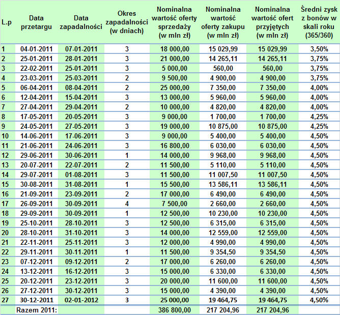 Załącznik 4. Przetargi na bony pieniężne przeprowadzone w 2011 r. operacje dostrajające Załącznik 5.