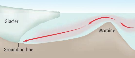 Ocean też może topić lodowce Ogrzewanie wód pośrednich w oceanie może wpłynąć na przyśpieszenie topienia lodowców tam gdzie spoczywają na głębokim dnie (np.