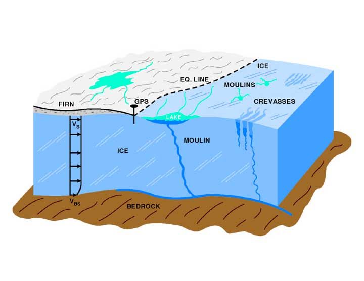 Woda smarem lodowców Prędkość pozioma lodowca (góra), a także czasem pionowa (środek) proporcjonalna jest to ilości dni z temperaturą powyżej zera