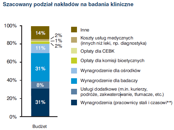 Główne korzyści wynikające z Badań Klinicznych prowadzonych w Polsce Globalny rynek badań klinicznych wart jest ok. 50-80 mld USD (w zależności od źródeł).