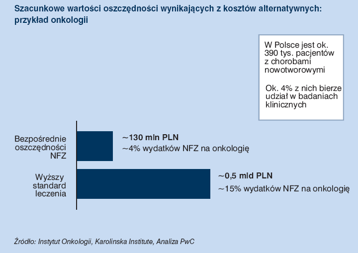 Badania Kliniczne wpływ na budżet NFZ W efekcie prowadzonych badań klinicznych Narodowy Fundusz Zdrowia (NFZ) oszczędza