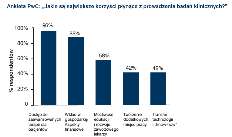 Wpływ na gospodarkę - podsumowanie Efekty wymierne Wpływy do budżetu państwa; Oszczędności alternatywne dla systemu opieki zdrowotnej (głownie dla publicznych wydatków na służbę zdrowia); Dodatkowe