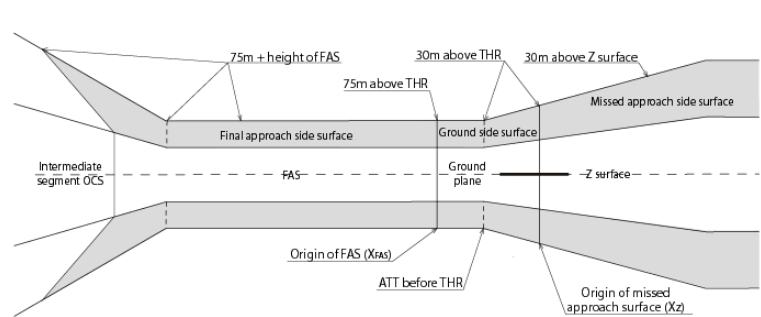 INSTRUMENTALNE PROCEDURY LOTU RNAV GNSS PODEJŚCIA APV APV BARO-VNAV Zgodnie z nowymi kryteriami, które weszły w życie 13NOV2014, OCA jest określana jako suma wysokości