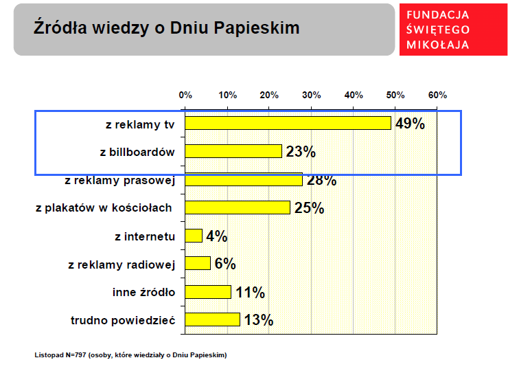 Efektywność kampanii