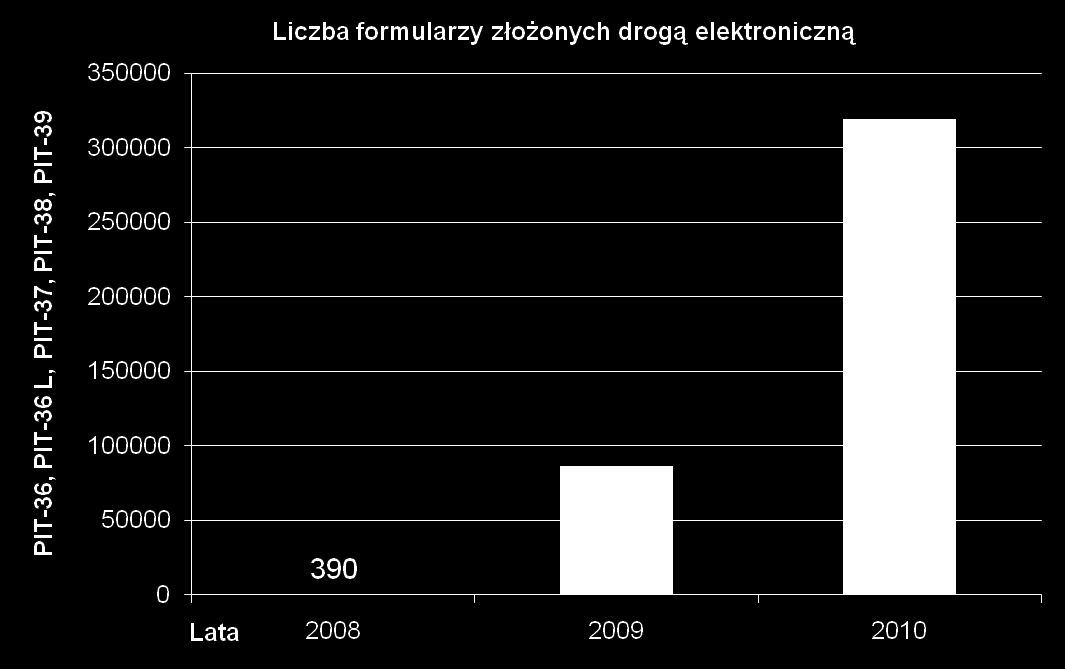 Zakończenie Wyniki raportu potwierdzają słuszność obranego przez administrację podatkową kierunku rozwoju usług elektronicznych. Kiedy 1 kwietnia 2008 r.