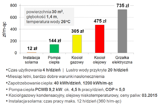 / HEWALEX Pompa ciepła do ogrzewania basenu na tle innych urządzeń grzewczych Pompy ciepła wody basenowej przystosowane do ogrzewania sezonowych basenów zewnętrznych niezmiennie znajdują się w