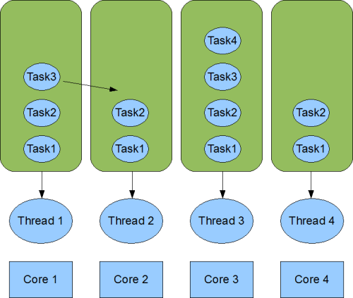 28 Rozdział 3..NET Framework 3.6 Parallel Extensions Parallel Extensions 8 jest biblioteką składającą się na.net Framework 4.0, mającą ułatwić i usprawnić proces tworzenia aplikacji wielowątkowych.