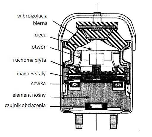 Bardziej skuteczne do redukcji hałasu w kabinach pojazdów wydają się aktywne systemy redukcji drgań (mechanicznych) i hałasu.