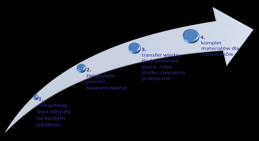 na każdym ze szkoleń poruszane są zagadnienia z co najmniej dwóch zazębiających się obszarów (jednostka, zespół, organizacja); ad. 2.