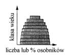 z gospodarczego punktu widzenia. Zadanie 16. (3pkt) Wykresy przedstawiają piramidy wieku dla populacji w różnym stadium rozwoju.