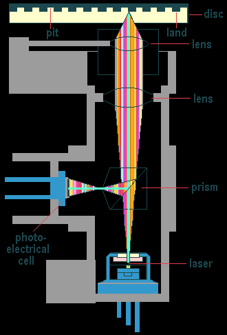 Odczyt informacji z płyty CD dysk soczewka Fotodetektor soczewka pryzmat laser Do odczytu wykorzystuje się promień lasera.