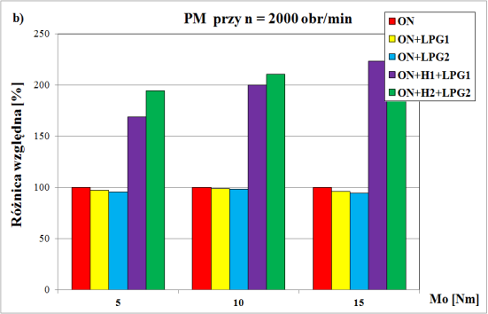 Rys. 8.16. Zmiana objętościowego wskaźnika emisji i różnica względna PM w warunkach charakterystyki obciążeniowej dla n = 1500 obr/min Rys. 8.17.