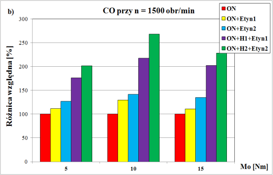 napędowym z dodatkiem etynu i wodoru. Przebadane nastawy przedstawiono w tab. 9.2. Tabela 9.2. Parametry nastaw silnika AVL5804 zasilanego olejem napędowym z dodatkiem wodoru i etynu Lp.