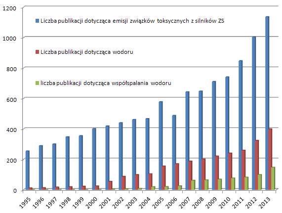 eksploatacji silników wyposażonych w nowoczesne układy oczyszczania spalin [7, 8, 23, 63, 79, 92]. W bazie danych o czasopismach technicznych, dostępnej pod adresem www.sceincedirect.