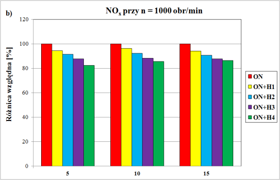 Rys. 7.7. Zmiana stężenia i różnica względna HC w warunkach charakterystyki obciążeniowej dla n = 1500 obr/min Rys. 7.8.