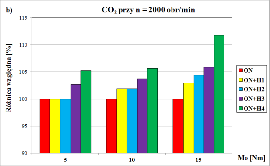 Rys. 7.12. Zmiana stężenia i różnica względna CO 2 w warunkach charakterystyki obciążeniowej dla n = 1000 obr/min Rys. 7.13.