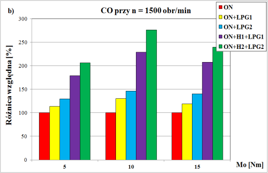 Tabela 8.2. Parametry nastaw silnika AVL5804 zasilanego olejem napędowym z dodatkiem wodoru i gazu LPG Lp. Oznaczenie Dawka wodoru Dawka gazu Ciśnienie na [l/m] LPG [l/m] wyjściu [bar] 1. ON 2.