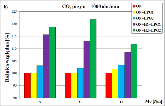 Rys. 8.10. Zmiana stężenia i różnica względna NO x w warunkach charakterystyki obciążeniowej dla n = 1500 obr/min Rys. 8.11.