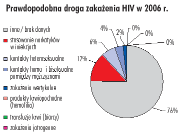 POLSKA Z danych Państwowego Zakładu Higieny wynika, iż w 2006 roku wykryto w Polsce 749 zakażeń HIV, 12% to zakażenia związane ze stosowaniem narkotyków dożylnych, a pozostałe to