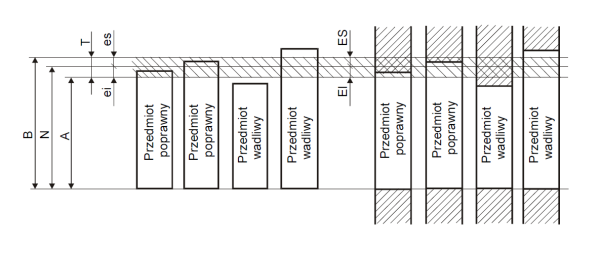 Między wymiarem nominalnym, wymiarami granicznymi, tolerancją i odchyłkami występują następujące zależności: A=D+EI lub A=D+ei; B=D+ES lub B=D+es; T=b-A lub T=ES-EI, albo T=es-ei. Rysunek 3.