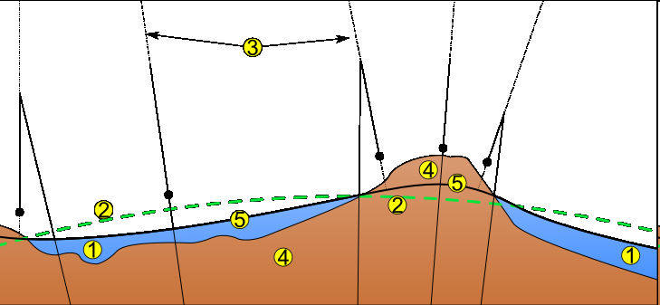 GEOIDA 1. Morze 2. Elipsoida 3.