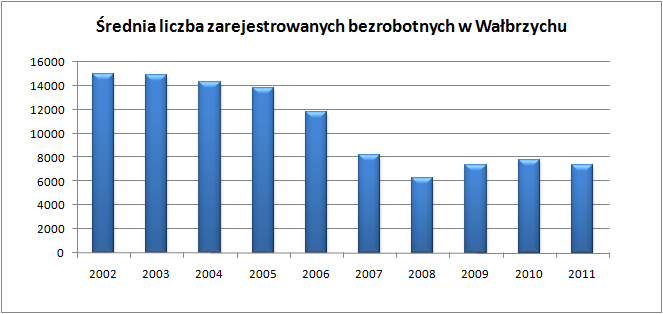 Plan zrównoważonego rozwoju publicznego transportu w Wałbrzychu i Szczawnie-Zdroju Podmioty gospodarki narodowej zarejestrowane w rejestrze REGON w 2010 roku w Gminie Wałbrzych 10 : w sektorze