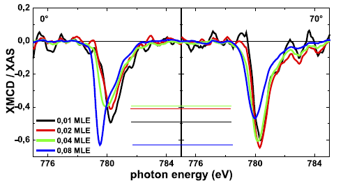 STM topography (b,d) and DFT simulations of two different isolated Co adatoms on Bi 2Se 3 surface in the fcc (c) and hcp (e) hollow sites.