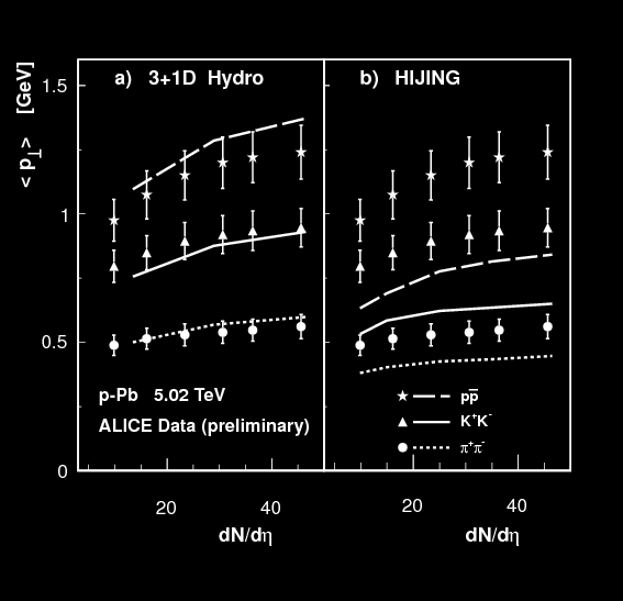 ticle production in p-pb collisions is described as a superposition of the emission from individual N-N collisions, without any collective flow component, the experimental results cannot be