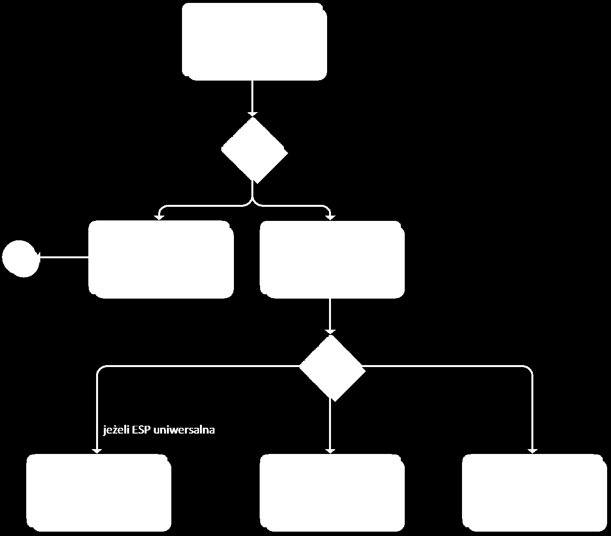 Diagram 3 - możliwe sposoby doręczenia do organu (podmiotu publicznego) Na diagramie 3 uwidoczniono także trzy możliwe sposoby organizacji ESP.