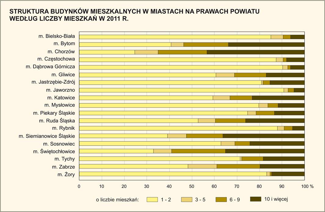 Polityka mieszkaniowa miasta Świętochłowice do roku 2030 19