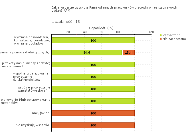 Wykres 1w Niepubliczny Ośrodek